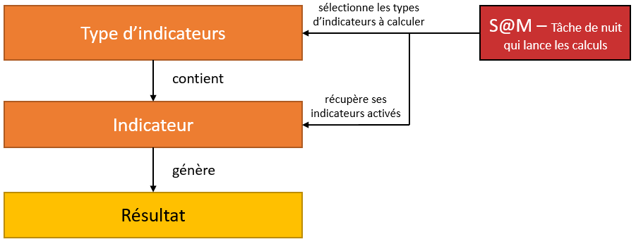 Hiérarchie des éléments composant le module